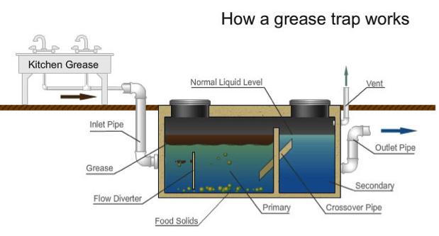 What Is A Grease Trap And How Does It Work 